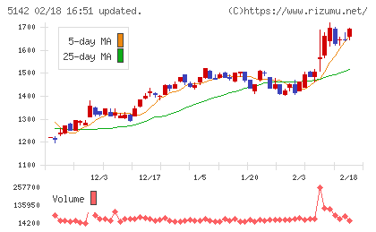 アキレスチャート