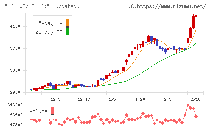 西川ゴム工業チャート