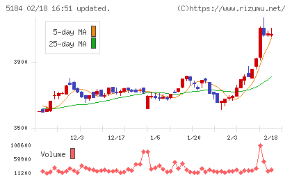 ニチリンチャート