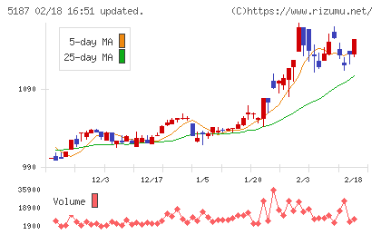 クリエートメディックチャート