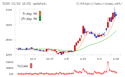櫻護謨チャート