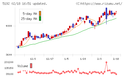 三ツ星ベルトチャート