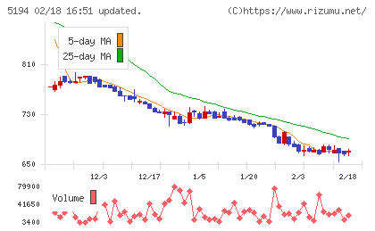 相模ゴム工業チャート