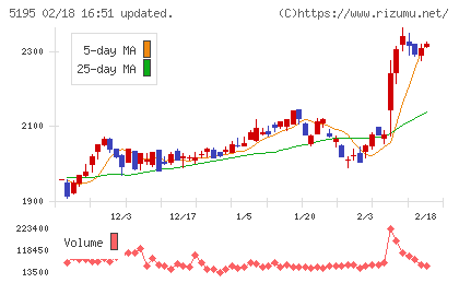 バンドー化学チャート