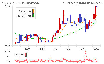 不二ラテックスチャート