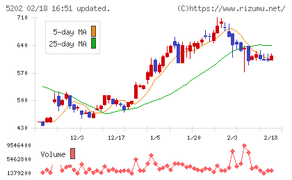 日本板硝子チャート