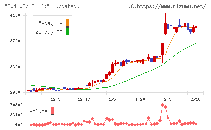 石塚硝子チャート