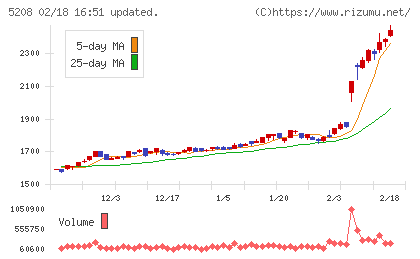 有沢製作所チャート