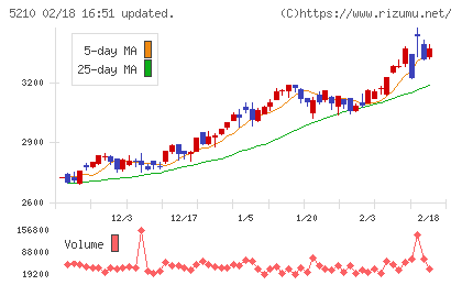 日本山村硝子チャート