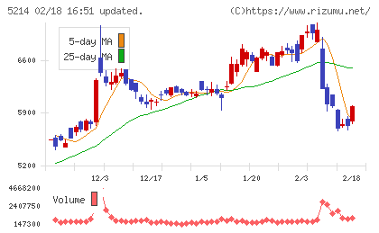 日本電気硝子チャート
