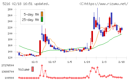 倉元製作所チャート