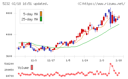 住友大阪セメントチャート