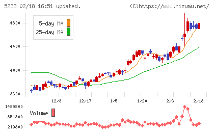 太平洋セメントチャート