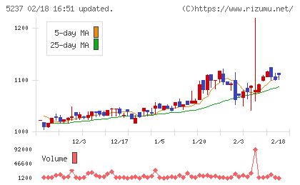 ノザワチャート
