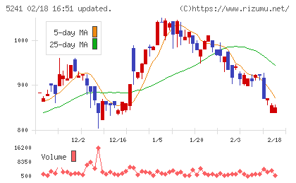 日本オーエー研究所チャート