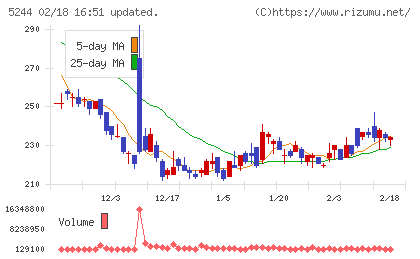 ｊｉｇ．ｊｐチャート