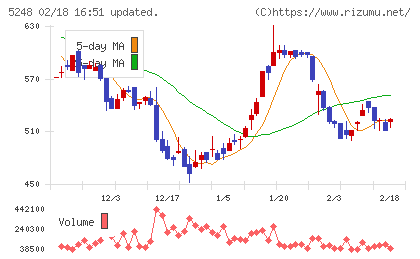 テクノロジーズチャート