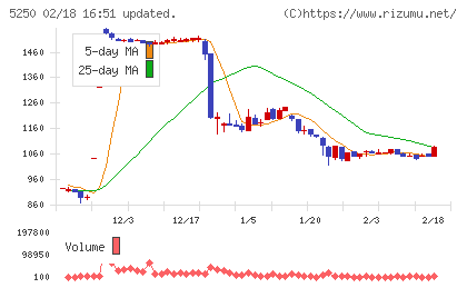 ＧＭＯプライム・ストラテジーチャート