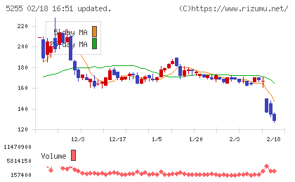 モンスターラボチャート
