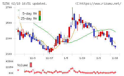 Ｆｕｓｉｃチャート
