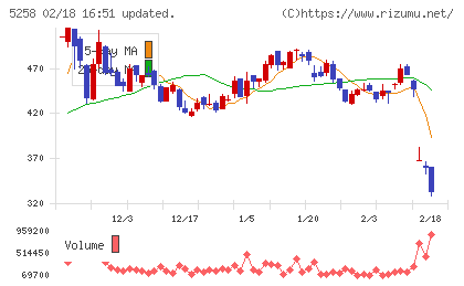 トランザクション・メディア・ネットワークスチャート