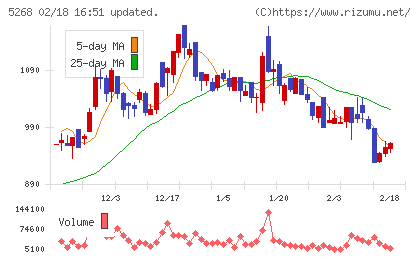 旭コンクリート工業チャート