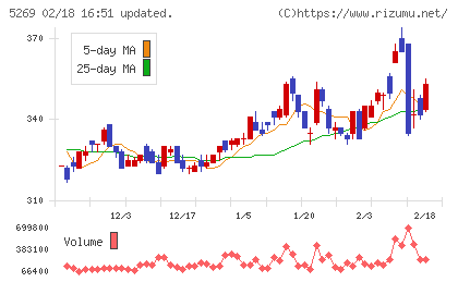 日本コンクリート工業チャート