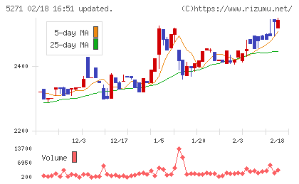 トーヨーアサノチャート