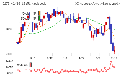 三谷セキサンチャート