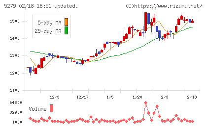 日本興業チャート