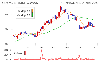 ヨシコンチャート