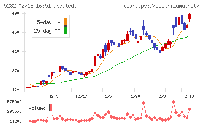 ジオスターチャート