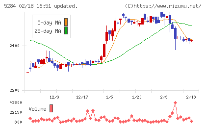 ヤマウホールディングスチャート