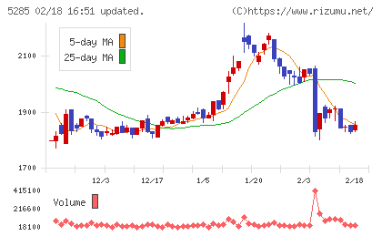 ヤマックスチャート