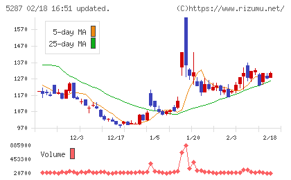 イトーヨーギョーチャート