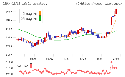 ベルテクスコーポレーションチャート