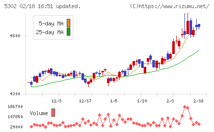 日本カーボンチャート