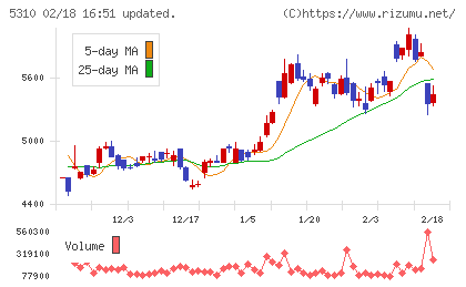 東洋炭素チャート