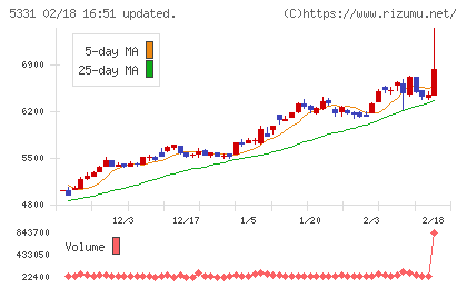 ノリタケチャート