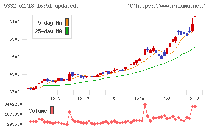 ＴＯＴＯチャート