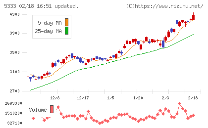 日本ガイシチャート