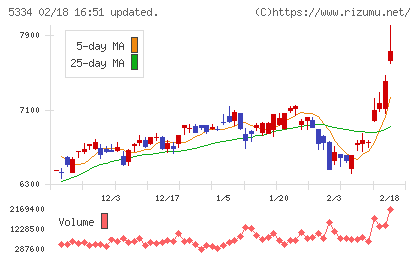 日本特殊陶業チャート