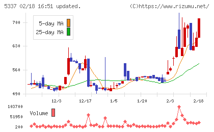 ダントーホールディングスチャート