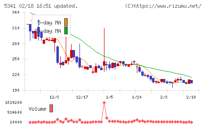 ASAHI EITOホールディングスチャート