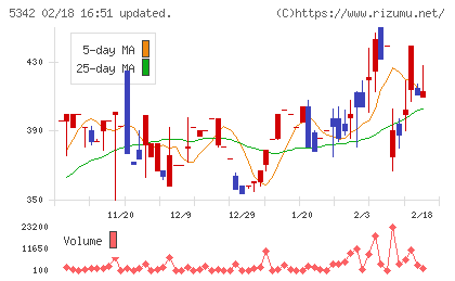 ジャニス工業チャート