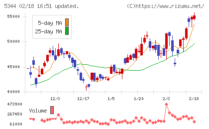 ＭＡＲＵＷＡチャート