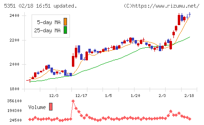 品川リフラチャート