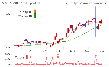 日本ルツボチャート