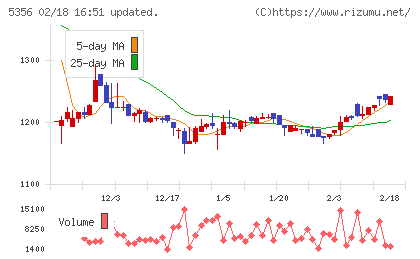 美濃窯業チャート
