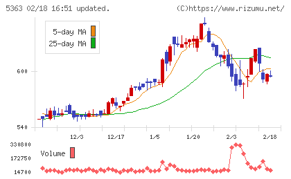 ＴＹＫチャート